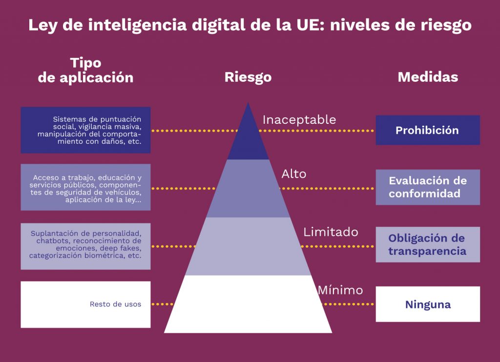 Gráfico dónde se ven en una pirámide los riesgos que la regulación europea considera alrededor de la IA. Tipo de aplicación, rango del riesgo y medidas normativas aplicadas.